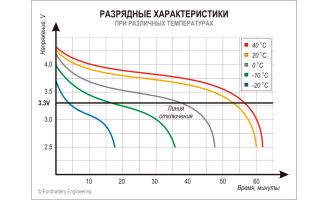 Как высокие температуры влияют на работу аккумуляторов
